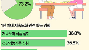 혈당 관리하고 단백질 사 먹고…20대도 60대도 저속노화 트렌드 [데이터클립]