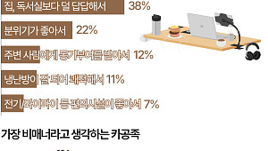 스타벅스도 민폐 카공족 퇴출…최악의 카공족 1위는? [데이터클립]