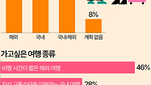 최장 10일 황금연휴…한국인들 추석 여행 어디로 가나 보니 [데이터클립]