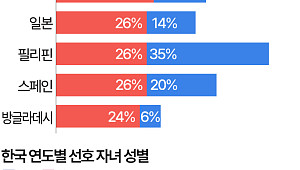 "아들 필요 없다"…'딸 선호' 세계 1위 찍은 한국 [데이터클립]