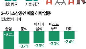 불황에 술도 안 마셔…2분기 술집 매출 '뚝' [데이터클립]
