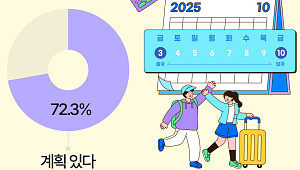 10월 10일 연차 쓸까 말까…직장인 10명 중 7명은 '쓴다' [데이터클립]