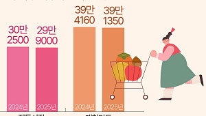 추석 차례상 비용, 올해는 얼마 [데이터클립]