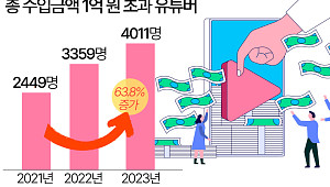 '억대 수입' 유튜버 4000명 돌파 [데이터클립]