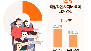 에스크·디엠…'익명 앱' 사이버 폭력 피해 심각 [데이터클립]