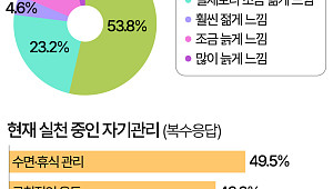 영포티 이유 있었네…성인 3명 중 1명 "실제 나이보다 젊다고 느껴" [데이터클립]