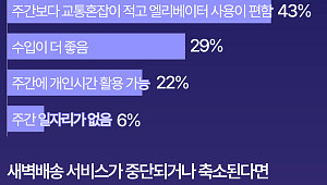 소비자도 택배기사도 새벽배송 중단 '반대' [데이터클립]