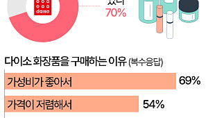 "브랜드보다 가격"…다이소에서 화장품을 구매하는 이유 [데이터클립]