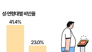 3040 남성 절반이 비만, 경각심은 여성보다 떨어져 [데이터클립]