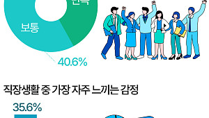 "특별한 일 없으면 정년까지"…직장인 10명 중 4명 회사 계속 다닌다 [데이터클립]