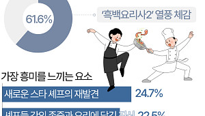 최종화 앞둔 '흑백요리사2'…외식업계 활력 불어넣을까 [데이터클립]