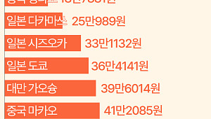 "여행은 '이 요일'에 떠나야 가장 저렴" [데이터클립]