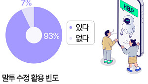 "GPT야, 이 말투 어때?"…Z세대 93% '메신저 보내기 전 AI로 점검' [데이터클립]