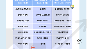 코스피 2000에서 5000까지...시가총액 상위 10개 종목 변화 [인포그래픽]