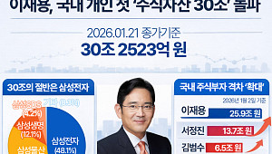 이재용, 국내 개인 첫 주식자산 '30조 원' 돌파 [인포그래픽]