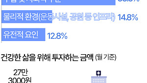 "내 건강 좌우하는 건 '돈'"…얼마 투자하나 보니 [데이터클립]