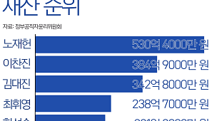 주중대사 530억, 금감원장 384억… 고위공직자 재산 TOP 5 [인포그래픽]