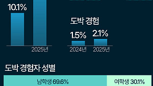 '초5 때 도박 시작'…갈취·학폭으로 자금 마련하는 청소년들 [데이터클립]