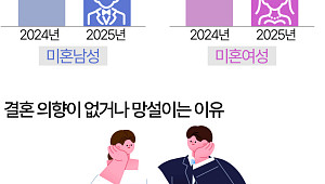 男 "비용 부담", 女 "맞는 사람 없어"…결혼 망설인다 [데이터클립]