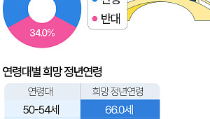 일하고 싶은 5060…희망 정년은 66.3세 [데이터클립]