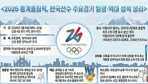 2026 동계올림픽, 한국선수 주요경기 일정·역대 성적 정리 [인포그래픽]