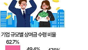 직장인 설 상여금, 10명 중 4명은 받는다 [데이터클립]