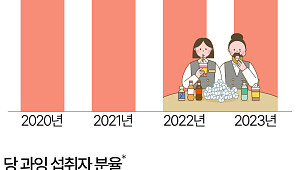 '당'에 빠진 韓…당 과다 섭취 10세 미만이 최다 [데이터클립]