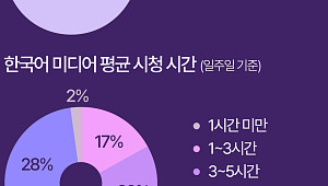 BTS 해외 팬 10명 중 9명 "덕질하려고 한국어 배워"  [데이터클립]