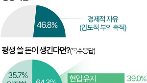 직장인 10명 중 6명 "평생 쓸 돈 생겨도 일은 계속" [데이터클립]