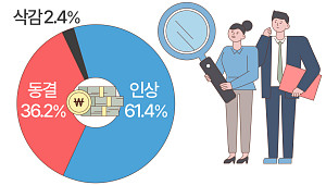 연봉 올랐지만…직장인 절반 "연봉 협상 이후 퇴사 충동" [데이터클립]