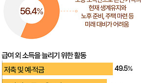 "월급만으로는 노후 대비 불가능"…대안은? [데이터클립]