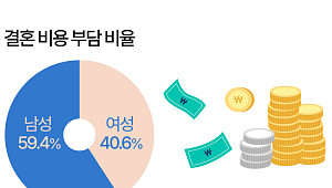 신혼부부 평균 결혼비용 3억8000만원…집 마련에 85% 쓴다 [데이터클립]