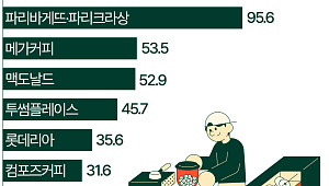 돈 가장 많이 쓴 식음료는 '스타벅스'…결제 횟수는 '메가커피'가 1위[데이터클립]