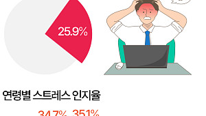 직장·경제 문제 이중고…40대 스트레스 '최고' [데이터클립]