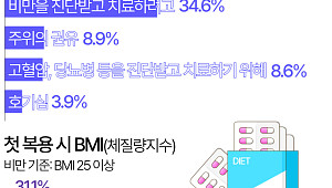 '식욕억제제', 비만보다 정상체중이 더 찾는다 [데이터클립]
