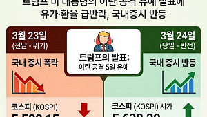 위기에서 안도로⋯하루 만에 뒤바뀐 시장 [인포그래픽]