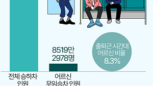 출퇴근 시간 어르신 지하철 무임승차 비율은 '8%' [데이터클립]