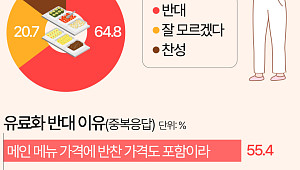반찬 리필에 돈 낸다면?…10명 중 4명 "다신 안 가" [데이터클립]