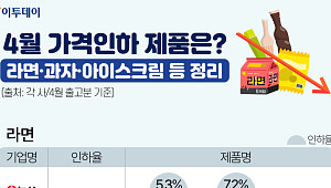 4월 가격인하 제품은?…라면·과자·아이스크림 등 정리 [그래픽 스토리]