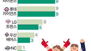 가장 좋아하는 프로야구단, 작년도 올해도 'KIA 타이거즈' [데이터클립]