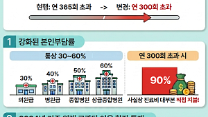 병원 자주 가면 돈 더 낸다⋯1년에 300번 넘으면 진료비 90% 본인 부담 [인포그래픽]