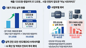 1초에 730만원 번 꼴...삼성전자, AI 타고 실적 폭발 [인포그래픽]
