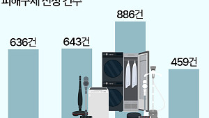 가전 구독 피해 '급증'…피해 품목 '정수기' 최다 [데이터클립]