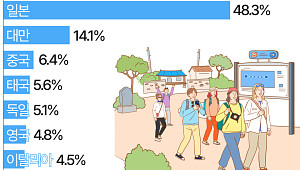 김해공항 검색량 66%↑…서울 넘어 '지방 도시' 찾는 외국인들 [데이터클립]