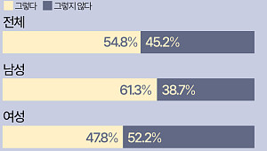육아 휴직, 남성보다 여성이 더 눈치 본다 [데이터클립]