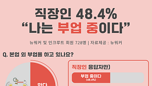 "월급만으론 못 버텨"⋯투잡 내몰리는 직장인들 [이슈크래커]