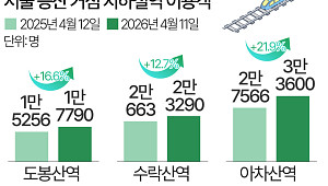 "운이 안 풀릴 때는 관악산"…등산 인기에 산 인근 지하철역 이용객 '급증' [데이터클립]