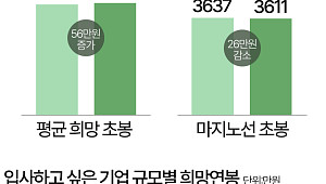 신입 마지노선 초봉은 '3611만원'…희망 연봉과 '585만원' 차이 [데이터클립]