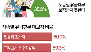 직장인 10명 중 3명 "노동절에 쉬면 무급" [데이터클립]