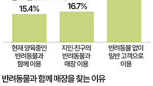 음식점 반려동물 동반 출입 허용됐지만…긍정 인식은 '부족' [데이터클립]